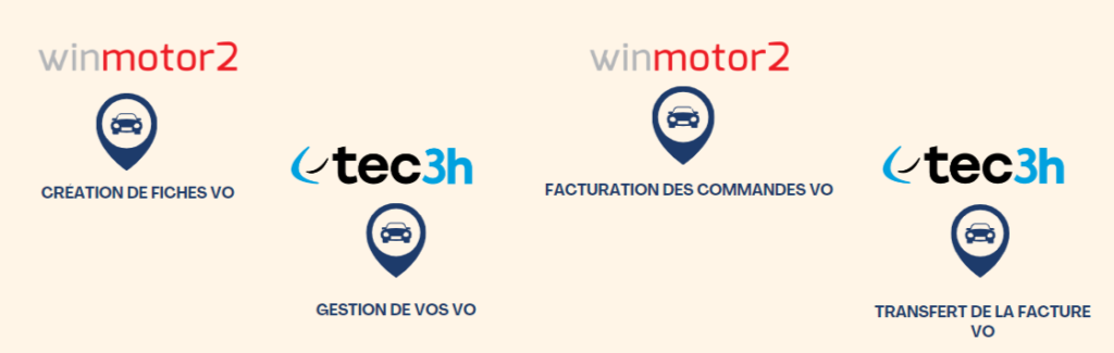 Une solution pensée pour simplifier votre quotidien Ce partenariat vous permet de gagner du temps et d’améliorer la gestion administrative de vos véhicules d’occasion. En centralisant les informations et en automatisant les processus, vous réduisez les risques d'erreurs tout en augmentant votre productivité.